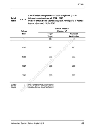 SOSIAL
Kabupaten Asahan Dalam Angka 2016 139
Tabel
Table
4.1.18
Jumlah Peserta Program Keaksaraan Fungsional (KF) di
Kabupaten Asahan (orang), 2012 - 2015
Number of Functional Literacy Program Participants in Asahan
Regency (person), 2012 – 2015
Tahun
Year
Jumlah Peserta
Number of
Target
Target
Realisasi
Realisation
(1) (2) (3)
2012 620 620
2013 500 500
2014 500 500
2015 200 200
Sumber : Dinas Pendidikan Kabupaten Asahan
Source : Education Service of Asahan Regency
http://asahankab.bps.go.id
 