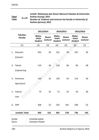 SOCIAL
140 Asahan Regency in Figures 2016
Tabel
Table
4.1.19
Jumlah Mahasiswa dan Dosen Menurut Fakultas di Universitas
Asahan (orang), 2015
Number of Students and Lecturers by Faculty in University of
Asahan (person), 2015
Fakultas
Faculty
2013/2014 2014/2015 2015/2016
Maha-
siswa
Student
Dosen
Lecturer
Maha-
siswa
Student
Dosen
Lecturer
Maha-
siswa
Student
Dosen
Lecturer
(1) (2) (3) (4) (5) (6) (7)
1. Ekonomi 293 26 311 34 237 36
Economi
2. Teknik 119 26 110 66 83 38
Engineering
3. Pertanian 139 25 150 42 114 36
Agriculture
5. Hukum 74 22 71 35 54 30
Law
6. FKIP 368 53 325 101 248 52
Jumlah/ Total 993 152 967 278 736 192
Sumber : Universitas Asahan
Source : University of Asahan
http://asahankab.bps.go.id
 