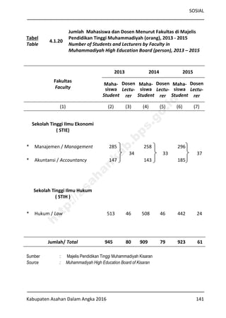 SOSIAL
Kabupaten Asahan Dalam Angka 2016 141
Tabel
Table
4.1.20
Jumlah Mahasiswa dan Dosen Menurut Fakultas di Majelis
Pendidikan Tinggi Muhammadiyah (orang), 2013 - 2015
Number of Students and Lecturers by Faculty in
Muhammadiyah High Education Board (person), 2013 – 2015
Fakultas
Faculty
2013 2014 2015
Maha-
siswa
Student
Dosen
Lectu-
rer
Maha-
siswa
Student
Dosen
Lectu-
rer
Maha-
siswa
Student
Dosen
Lectu-
rer
(1) (2) (3) (4) (5) (6) (7)
Sekolah Tinggi Ilmu Ekonomi
( STIE)
* Manajemen / Management 285 258 296
34 33 37
* Akuntansi / Accountancy 147 143 185
Sekolah Tinggi Ilmu Hukum
( STIH )
* Hukum / Law 513 46 508 46 442 24
Jumlah/ Total 945 80 909 79 923 61
Sumber : Majelis Pendidikan Tinggi Muhammadiyah Kisaran
Source : Muhammadiyah High Education Board of Kisaran
http://asahankab.bps.go.id
 