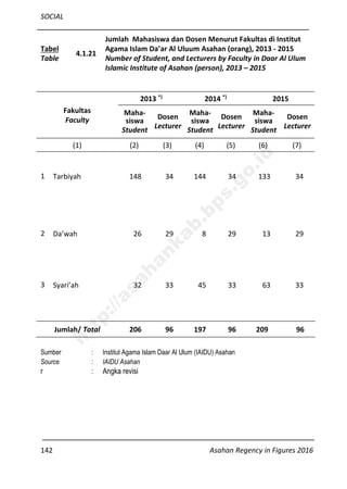 SOCIAL
142 Asahan Regency in Figures 2016
Tabel
Table
4.1.21
Jumlah Mahasiswa dan Dosen Menurut Fakultas di Institut
Agama Islam Da’ar Al Uluum Asahan (orang), 2013 - 2015
Number of Student, and Lecturers by Faculty in Daar Al Ulum
Islamic Institute of Asahan (person), 2013 – 2015
Fakultas
Faculty
2013 *)
2014 *)
2015
Maha-
siswa
Student
Dosen
Lecturer
Maha-
siswa
Student
Dosen
Lecturer
Maha-
siswa
Student
Dosen
Lecturer
(1) (2) (3) (4) (5) (6) (7)
1
.
Tarbiyah 148 34 144 34 133 34
2
.
Da’wah 26 29 8 29 13 29
3
.
Syari’ah 32 33 45 33 63 33
Jumlah/ Total 206 96 197 96 209 96
Sumber : Institut Agama Islam Daar Al Ulum (IAIDU) Asahan
Source : IAIDU Asahan
r : Angka revisi
http://asahankab.bps.go.id
 