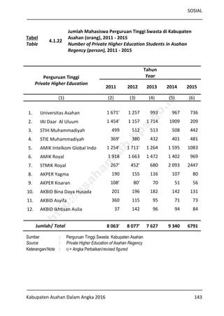SOSIAL
Kabupaten Asahan Dalam Angka 2016 143
Tabel
Table
4.1.22
Jumlah Mahasiswa Perguruan Tinggi Swasta di Kabupaten
Asahan (orang), 2011 - 2015
Number of Private Higher Education Students in Asahan
Regency (person), 2011 - 2015
Perguruan Tinggi
Private Higher Education
Tahun
Year
2011 2012 2013 2014 2015
(1) (2) (3) (4) (5) (6)
1. Universitas Asahan 1 671r
1 257 993 967 736
2. IAI Daar Al Uluum 1 454r
1 157 1 714 1909 209
3. STIH Muhammadiyah 499 512 513 508 442
4. STIE Muhammadiyah 369r
380 432 401 481
5. AMIK Intelkom Global Indo 1 254r
1 711r
1 264 1 595 1083
6. AMIK Royal 1 918 1 663 1 472 1 402 969
7. STMIK Royal 267r
452r
680 2 093 2447
8. AKPER Yagma 190 155 116 107 80
9. AKPER Kisaran 108r
80r
70 51 56
10. AKBID Bina Daya Husada 201 196 182 142 131
11. AKBID Asyifa 360 115 95 71 73
12. AKBID Ikhtisan Aulia 37 142 96 94 84
Jumlah/ Total 8 063r
8 077r
7 627 9 340 6791
Sumber : Perguruan Tinggi Swasta Kabupaten Asahan
Source : Private Higher Education of Asahan Regency
Keterangan/Note : r) = Angka Perbaikan/revised figured
http://asahankab.bps.go.id
 