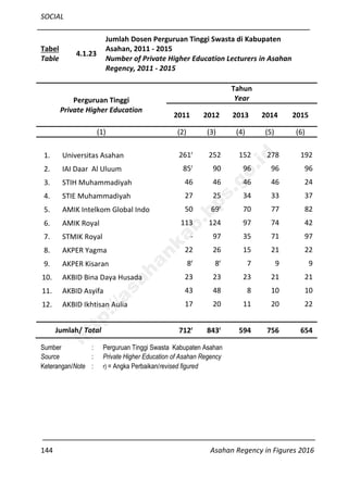 SOCIAL
144 Asahan Regency in Figures 2016
Tabel
Table
4.1.23
Jumlah Dosen Perguruan Tinggi Swasta di Kabupaten
Asahan, 2011 - 2015
Number of Private Higher Education Lecturers in Asahan
Regency, 2011 - 2015
Perguruan Tinggi
Private Higher Education
Tahun
Year
2011 2012 2013 2014 2015
(1) (2) (3) (4) (5) (6)
1. Universitas Asahan 261r
252 152 278 192
2. IAI Daar Al Uluum 85r
90 96 96 96
3. STIH Muhammadiyah 46 46 46 46 24
4. STIE Muhammadiyah 27 25 34 33 37
5. AMIK Intelkom Global Indo 50 69r
70 77 82
6. AMIK Royal 113 124 97 74 42
7. STMIK Royal - 97 35 71 97
8. AKPER Yagma 22 26 15 21 22
9. AKPER Kisaran 8r
8r
7 9 9
10. AKBID Bina Daya Husada 23 23 23 21 21
11. AKBID Asyifa 43 48 8 10 10
12. AKBID Ikhtisan Aulia 17 20 11 20 22
Jumlah/ Total 712r
843r
594 756 654
Sumber : Perguruan Tinggi Swasta Kabupaten Asahan
Source : Private Higher Education of Asahan Regency
Keterangan/Note : r) = Angka Perbaikan/revised figured
http://asahankab.bps.go.id
 