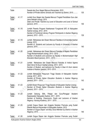DAFTAR TABEL
Kabupaten Asahan Dalam Angka 2016 xix
Table Swasta dan Guru Negeri Menurut Kecamatan, 2015
Number of Private Islamic Schools and Teachers by District, 2015…....... 135
Tabel :
Table
4.1.17 Jumlah Guru Negeri dan Swasta Menurut Tingkat Pendidikan Guru dan
Jenis Sekolah (orang), 2015
State and Private Teachers by Level of Education and Level of School
(person), 2015………..………………………………………………………… 136
Tabel :
Table
4.1.18 Jumlah Peserta Program Keaksaraan Fungsional (KF) di Kabupaten
Asahan (orang), 2012 - 2015
Number of Functional Literacy Program Participants in Asahan Regency
(person), 2012 – 2015……………………………………………………..... 139
Tabel :
Table
4.1.19 Jumlah Mahasiswa dan Dosen Menurut Fakultas di Universitas Asahan
(orang), 2015
Number of Students and Lecturers by Faculty in University of Asahan
(person), 2015………………………………………………………………..... 140
Tabel :
Table
4.1.20 Jumlah Mahasiswa dan Dosen Menurut Fakultas di Majelis Pendidikan
Tinggi Muhammadiyah (orang), 2013 - 2015
Number of Students and Lecturers by Faculty in Muhammadiyah High
Education Board (person), 2013 – 2015.............………………………....... 141
Tabel :
Table
4.1.21 Jumlah Mahasiswa dan Dosen Menurut Fakultas di Institut Agama
Islam Da’ar Al Uluum Asahan (orang), 2013 - 2015
Number of Student, and Lecturers by Faculty in Daar Al Ulum Islamic
Institute of Asahan (person), 2013 –2015………..……………………........ 142
Tabel :
Table
4.1.22 Jumlah Mahasiswa Perguruan Tinggi Swasta di Kabupaten Asahan
(orang), 2011 - 2015
Number of Private Higher Education Students in Asahan Regency
(person), 2011 – 2015…………………………………………...................... 143
Tabel :
Table
4.1.23 Jumlah Dosen Perguruan Tinggi Swasta di Kabupaten Asahan (orang),
Number of Private Higher Education Students in Asahan Regency
(person), 2011 – 2015…………………………………………...................... 144
Tabel :
Table
4.1.24 Jumlah Gedung, Bilik, Pelajar dan Guru/Pengajar Akademi
Keperawatan Kabupaten Asahan, 2011 - 2015
Number of Building, Classrooms, Pupils and Lecturers of Asahan
Regency Nursing Academy, 2011 – 2015………………………………….. 145
Tabel :
Table
4.1.25 Jumlah Gugus Depan dan Anggota Gerakan Pramuka yang Sudah
Dilantik Menurut Kecamatan di Kabupaten Asahan, 2015
Number of ‘Gugus Depan’ and Boy Scout Member by District in Asahan
Regency, 2015……..………………………………………………..……….... 146
Tabel : 4.1.26 Jumlah Gugus Depan dan Anggota Gerakan Pramuka yang Sudah
http://asahankab.bps.go.id
 