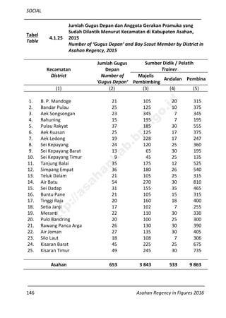 SOCIAL
146 Asahan Regency in Figures 2016
Tabel
Table
4.1.25
Jumlah Gugus Depan dan Anggota Gerakan Pramuka yang
Sudah Dilantik Menurut Kecamatan di Kabupaten Asahan,
2015
Number of ‘Gugus Depan’ and Boy Scout Member by District in
Asahan Regency, 2015
Kecamatan
District
Jumlah Gugus
Depan
Number of
‘Gugus Depan’
Sumber Didik / Pelatih
Trainer
Majelis
Pembimbing
Andalan Pembina
(1) (2) (3) (4) (5)
1. B. P. Mandoge 21 105 20 315
2. Bandar Pulau 25 125 10 375
3. Aek Songsongan 23 345 7 345
4. Rahuning 15 195 7 195
5. Pulau Rakyat 37 185 30 555
6. Aek Kuasan 25 125 17 375
7. Aek Ledong 19 228 17 247
8. Sei Kepayang 24 120 25 360
9. Sei Kepayang Barat 13 65 30 195
10. Sei Kepayang Timur 9 45 25 135
11. Tanjung Balai 35 175 12 525
12. Simpang Empat 36 180 26 540
13. Teluk Dalam 21 105 25 315
14. Air Batu 54 270 30 810
15. Sei Dadap 31 155 35 465
16. Buntu Pane 21 105 15 315
17. Tinggi Raja 20 160 18 400
18. Setia Janji 17 102 7 255
19. Meranti 22 110 30 330
20. Pulo Bandring 20 100 25 300
21. Rawang Panca Arga 26 130 30 390
22. Air Joman 27 135 30 405
23. Silo Laut 18 108 7 306
24. Kisaran Barat 45 225 25 675
25. Kisaran Timur 49 245 30 735
Asahan 653 3 843 533 9 863
http://asahankab.bps.go.id
 