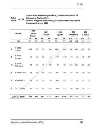 SOSIAL
Kabupaten Asahan Dalam Angka 2016 149
Tabel
Table
4.1.27
Jumlah Buku Kantor Perpustakaan, Arsip dan Dokumentasi
Kabupaten Asahan, 2015
Number of Offices Book Library, Archives and Documentation
in Asahan Regency, 2015
Uraian
000
Karya
Umum
100
Filsafat
200
Agama
300
Ilmu Sosial
400
Bahasa
JDL Ex JDL Ex JDL Ex JDL Ex JDL Ex
(1) (2) (3) (4) (5) (6) (7) (8) (9) (10) (11)
1.
R. Baca
Umum
176 381 183 534 2251 5748 982 2634 201 573
2.
R. Baca
Remaja
12 17 26 69 77 245 76 182 59 155
3.
R. Baca
Referensi
22 33 49 133 89 381 957 2135 152 202
4. R. Baca Anak 31 46 53 119 321 894 161 826 71 136
5. Mobil Pintar 15 37 21 95 275 919 72 245 75 110
6. Per. Keliling 30 132 43 177 153 413 135 449 53 230
Jumlah/ Total 286 646 375 1 127 3 166 8 600 2 383 6 471 611 1 406
http://asahankab.bps.go.id
 