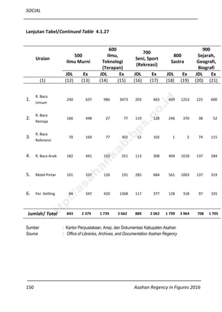 SOCIAL
150 Asahan Regency in Figures 2016
Uraian
500
Ilmu Murni
600
Ilmu,
Teknologi
(Terapan)
700
Seni, Sport
(Rekreasi)
800
Sastra
900
Sejarah,
Geografi,
Biografi
JDL Ex JDL Ex JDL Ex JDL Ex JDL Ex
(1) (12) (13) (14) (15) (16) (17) (18) (19) (20) (21)
1.
R. Baca
Umum
240 637 986 3473 203 463 459 1253 225 600
2.
R. Baca
Remaja
166 448 27 77 119 128 246 370 38 52
3.
R. Baca
Referensi
70 169 77 302 52 102 1 2 74 115
4. R. Baca Anak 182 441 103 251 113 308 404 1018 137 284
5. Mobil Pintar 101 337 126 191 285 684 561 1003 137 319
6. Per. Keliling 84 347 420 1368 117 377 128 318 97 335
Jumlah/ Total 843 2 379 1 739 5 662 889 2 062 1 799 3 964 708 1 705
Sumber : Kantor Perpustakaan, Arsip, dan Dokumentasi Kabupaten Asahan
Source : Office of Libraries, Archives, and Documentation Asahan Regency
Lanjutan Tabel/Continued Table 4.1.27
http://asahankab.bps.go.id
 