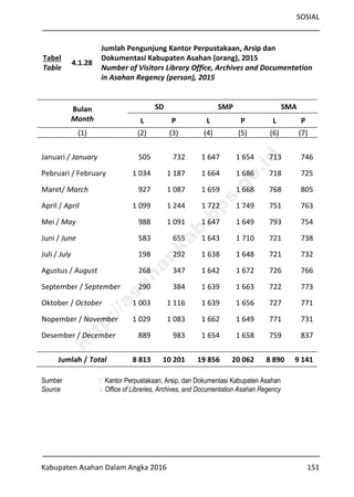 SOSIAL
Kabupaten Asahan Dalam Angka 2016 151
Tabel
Table
4.1.28
Jumlah Pengunjung Kantor Perpustakaan, Arsip dan
Dokumentasi Kabupaten Asahan (orang), 2015
Number of Visitors Library Office, Archives and Documentation
in Asahan Regency (person), 2015
Bulan
Month
SD SMP SMA
L P L P L P
(1) (2) (3) (4) (5) (6) (7)
Januari / January 505 732 1 647 1 654 713 746
Pebruari / February 1 034 1 187 1 664 1 686 718 725
Maret/ March 927 1 087 1 659 1 668 768 805
April / April 1 099 1 244 1 722 1 749 751 763
Mei / May 988 1 091 1 647 1 649 793 754
Juni / June 583 655 1 643 1 710 721 738
Juli / July 198 292 1 638 1 648 721 732
Agustus / August 268 347 1 642 1 672 726 766
September / September 290 384 1 639 1 663 722 773
Oktober / October 1 003 1 116 1 639 1 656 727 771
Nopember / November 1 029 1 083 1 662 1 649 771 731
Desember / December 889 983 1 654 1 658 759 837
Jumlah / Total 8 813 10 201 19 856 20 062 8 890 9 141
Sumber : Kantor Perpustakaan, Arsip, dan Dokumentasi Kabupaten Asahan
Source : Office of Libraries, Archives, and Documentation Asahan Regency
http://asahankab.bps.go.id
 
