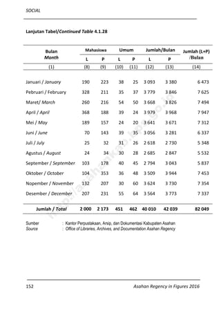 SOCIAL
152 Asahan Regency in Figures 2016
Bulan
Month
Mahasiswa Umum Jumlah/Bulan Jumlah (L+P)
/BulanL P L P L P
(1) (8) (9) (10) (11) (12) (13) (14)
Januari / January 190 223 38 25 3 093 3 380 6 473
Pebruari / February 328 211 35 37 3 779 3 846 7 625
Maret/ March 260 216 54 50 3 668 3 826 7 494
April / April 368 188 39 24 3 979 3 968 7 947
Mei / May 189 157 24 20 3 641 3 671 7 312
Juni / June 70 143 39 35 3 056 3 281 6 337
Juli / July 25 32 31 26 2 618 2 730 5 348
Agustus / August 24 34 30 28 2 685 2 847 5 532
September / September 103 178 40 45 2 794 3 043 5 837
Oktober / October 104 353 36 48 3 509 3 944 7 453
Nopember / November 132 207 30 60 3 624 3 730 7 354
Desember / December 207 231 55 64 3 564 3 773 7 337
Jumlah / Total 2 000 2 173 451 462 40 010 42 039 82 049
Sumber : Kantor Perpustakaan, Arsip, dan Dokumentasi Kabupaten Asahan
Source : Office of Libraries, Archives, and Documentation Asahan Regency
Lanjutan Tabel/Continued Table 4.1.28
http://asahankab.bps.go.id
 