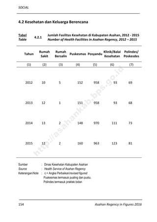 SOCIAL
154 Asahan Regency in Figures 2016
4.2 Kesehatan dan Keluarga Berencana
Tabel
Table
4.2.1
Jumlah Fasilitas Kesehatan di Kabupaten Asahan, 2012 - 2015
Number of Health Facilities in Asahan Regency, 2012 – 2015
Tahun
Rumah
Sakit
Rumah
Bersalin
Puskesmas Posyandu
Klinik/Balai
Kesehatan
Polindes/
Poskesdes
(1) (2) (3) (4) (5) (6) (7)
2012 10 5 152 958 93 69
2013 12 1 151 958 93 68
2014 13 2 148 970 111 73
2015 12 2 160 963 123 81
Sumber : Dinas Kesehatan Kabupaten Asahan
Source : Health Service of Asahan Regency
Keterangan/Note : r) = Angka Perbaikan/revised figured
Puskesmas termasuk pusling dan pustu.
Polindes termasuk praktek bidan
http://asahankab.bps.go.id
 