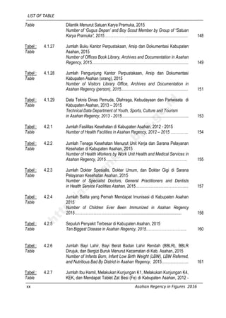 LIST OF TABLE
xx Asahan Regency in Figures 2016
Table Dilantik Menurut Satuan Karya Pramuka, 2015
Number of ‘Gugus Depan’ and Boy Scout Member by Group of “Satuan
Karya Pramuka”, 2015………………......................................................... 148
Tabel :
Table
4.1.27 Jumlah Buku Kantor Perpustakaan, Arsip dan Dokumentasi Kabupaten
Asahan, 2015
Number of Offices Book Library, Archives and Documentation in Asahan
Regency, 2015........................................................................................... 149
Tabel :
Table
4.1.28 Jumlah Pengunjung Kantor Perpustakaan, Arsip dan Dokumentasi
Kabupaten Asahan (orang), 2015
Number of Visitors Library Office, Archives and Documentation in
Asahan Regency (person), 2015............................................................... 151
Tabel :
Table
4.1.29 Data Teknis Dinas Pemuda, Olahraga, Kebudayaan dan Pariwisata di
Kabupaten Asahan, 2013 – 2015
Technical Data Department of Youth, Sports, Culture and Tourism
in Asahan Regency, 2013 - 2015............................................................... 153
Tabel :
Table
4.2.1 Jumlah Fasilitas Kesehatan di Kabupaten Asahan, 2012 - 2015
Number of Health Facilities in Asahan Regency, 2012 – 2015 ………….. 154
Tabel :
Table
4.2.2 Jumlah Tenaga Kesehatan Menurut Unit Kerja dan Sarana Pelayanan
Kesehatan di Kabupaten Asahan, 2015
Number of Health Workers by Work Unit Health and Medical Services in
Asahan Regency, 2015………………………………………………………. 155
Tabel :
Table
4.2.3 Jumlah Dokter Spesialis, Dokter Umum, dan Dokter Gigi di Sarana
Pelayanan Kesehatan Asahan, 2015
Number of Specialist Doctors, General Practitioners and Dentists
in Health Service Facilities Asahan, 2015…………………………………... 157
Tabel :
Table
4.2.4 Jumlah Balita yang Pernah Mendapat Imunisasi di Kabupaten Asahan
2015
Number of Children Ever Been Immunized in Asahan Regency
2015…………………………………...................................................... 158
Tabel :
Table
4.2.5 Sepuluh Penyakit Terbesar di Kabupaten Asahan, 2015
Ten Biggest Disease in Asahan Regency, 2015…….……………………. 160
Tabel :
Table
4.2.6 Jumlah Bayi Lahir, Bayi Berat Badan Lahir Rendah (BBLR), BBLR
Dirujuk, dan Bergizi Buruk Menurut Kecamatan di Kab. Asahan, 2015
Number of Infants Born, Infant Low Birth Weight (LBW), LBW Referred,
and Nutritious Bad By District in Asahan Regency, 2015………………… 161
Tabel :
Table
4.2.7 Jumlah Ibu Hamil, Melakukan Kunjungan K1, Melakukan Kunjungan K4,
KEK, dan Mendapat Tablet Zat Besi (Fe) di Kabupaten Asahan, 2012 -
http://asahankab.bps.go.id
 