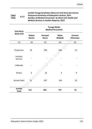 SOSIAL
Kabupaten Asahan Dalam Angka 2016 155
Tabel
Table
4.2.2
Jumlah Tenaga Kesehatan Menurut Unit Kerja dan Sarana
Pelayanan Kesehatan di Kabupaten Asahan, 2015
Number of Medical Personnels by Work Unit Health and
Medical Services in Asahan Regency, 2015
Unit Kerja
Work Unit
Tenaga Medis
Medical Personnels
Dokter
Doctor
Perawat
Nurse
Bidan
Midwife
Farmasi
Pharmacy
(1) (2) (3) (4) (5)
Puskesmas 54 238 620 13
Instalasi
farmasi
- - - -
Labkesda - - - -
Dinkes 6 16 3 9
Rumah Sakit 51 347 134 19
Jumlah
Total
111 601 757 41
http://asahankab.bps.go.id
 