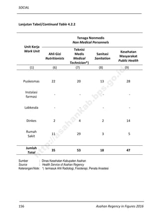 SOCIAL
156 Asahan Regency in Figures 2016
Lanjutan Tabel/Continued Table 4.2.2
Unit Kerja
Work Unit
Tenaga Nonmedis
Non Medical Personnels
Ahli Gizi
Nutritionists
Teknisi
Medis
Medical
Technician*)
Sanitasi
Sanitation
Kesehatan
Masyarakat
Public Health
(1) (6) (7) (8) (9)
Puskesmas 22 20 13 28
Instalasi
farmasi
- - - -
Labkesda - - - -
Dinkes 2 4 2 14
Rumah
Sakit
11 29 3 5
Jumlah
Total
35 53 18 47
Sumber : Dinas Kesehatan Kabupaten Asahan
Source : Health Service of Asahan Regency
Keterangan/Note: *) termasuk Ahli Radiologi, Fisioterapi, Penata Anastesi
http://asahankab.bps.go.id
 