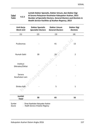 SOSIAL
Kabupaten Asahan Dalam Angka 2016 157
Tabel
Table
4.2.3
Jumlah Dokter Spesialis, Dokter Umum, dan Dokter Gigi
di Sarana Pelayanan Kesehatan Kabupaten Asahan, 2015
Number of Specialist Doctors, General Doctors and Dentists in
Health Service Facilities of Asahan Regency, 2015
Unit Kerja
Work Unit
Dokter Spesialis
Specialist Doctors
Dokter Umum
General Doctors
Dokter Gigi
Dentists
(1) (2) (3) (4)
Puskesmas - 41 13
Rumah Sakit 30 19 2
Institusi
Diknakes/Diklat
- - -
Sarana
Kesehatan Lain
- - -
Dinkes Kab - 5 1
Jumlah
Total
30 65 16
Sumber : Dinas Kesehatan Kabupaten Asahan
Source : Health Service of Asahan Regency
http://asahankab.bps.go.id
 