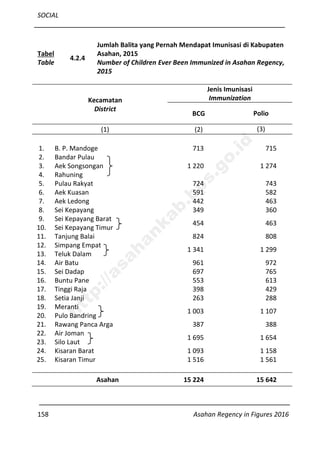 SOCIAL
158 Asahan Regency in Figures 2016
Tabel
Table
4.2.4
Jumlah Balita yang Pernah Mendapat Imunisasi di Kabupaten
Asahan, 2015
Number of Children Ever Been Immunized in Asahan Regency,
2015
Kecamatan
District
Jenis Imunisasi
Immunization
BCG Polio
(1) (2) (3)
1. B. P. Mandoge 713 715
2. Bandar Pulau
1 220 1 2743. Aek Songsongan
4. Rahuning
5. Pulau Rakyat 724 743
6. Aek Kuasan 591 582
7. Aek Ledong 442 463
8. Sei Kepayang 349 360
9. Sei Kepayang Barat
454 463
10. Sei Kepayang Timur
11. Tanjung Balai 824 808
12. Simpang Empat
1 341 1 299
13. Teluk Dalam
14. Air Batu 961 972
15. Sei Dadap 697 765
16. Buntu Pane 553 613
17. Tinggi Raja 398 429
18. Setia Janji 263 288
19. Meranti
1 003 1 107
20. Pulo Bandring
21. Rawang Panca Arga 387 388
22. Air Joman
1 695 1 654
23. Silo Laut
24. Kisaran Barat 1 093 1 158
25. Kisaran Timur 1 516 1 561
Asahan 15 224 15 642
http://asahankab.bps.go.id
 