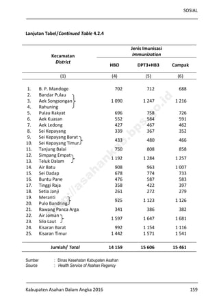 SOSIAL
Kabupaten Asahan Dalam Angka 2016 159
Lanjutan Tabel/Continued Table 4.2.4
Kecamatan
District
Jenis Imunisasi
Immunization
HBO DPT3+HB3 Campak
(1) (4) (5) (6)
1. B. P. Mandoge 702 712 688
2. Bandar Pulau
3. Aek Songsongan 1 090 1 247 1 216
4. Rahuning
5. Pulau Rakyat 696 758 726
6. Aek Kuasan 552 584 591
7. Aek Ledong 427 467 462
8. Sei Kepayang 339 367 352
9. Sei Kepayang Barat
433 480 466
10. Sei Kepayang Timur
11. Tanjung Balai 750 808 858
12. Simpang Empat
1 192 1 284 1 257
13. Teluk Dalam
14. Air Batu 908 963 1 007
15. Sei Dadap 678 774 733
16. Buntu Pane 476 587 583
17. Tinggi Raja 358 422 397
18. Setia Janji 261 272 279
19. Meranti
925 1 123 1 126
20. Pulo Bandring
21. Rawang Panca Arga 341 386 382
22. Air Joman
1 597 1 647 1 681
23. Silo Laut
24. Kisaran Barat 992 1 154 1 116
25. Kisaran Timur 1 442 1 571 1 541
Jumlah/ Total 14 159 15 606 15 461
Sumber : Dinas Kesehatan Kabupaten Asahan
Source : Health Service of Asahan Regency
http://asahankab.bps.go.id
 