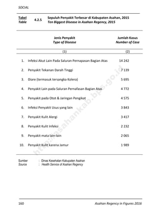SOCIAL
160 Asahan Regency in Figures 2016
Tabel
Table
4.2.5
Sepuluh Penyakit Terbesar di Kabupaten Asahan, 2015
Ten Biggest Disease in Asahan Regency, 2015
Jenis Penyakit
Type of Disease
Jumlah Kasus
Number of Case
(1) (2)
1. Infeksi Akut Lain Pada Saluran Pernapasan Bagian Atas 14 242
2. Penyakit Tekanan Darah Tinggi 7 139
3. Diare (termasuk tersangka Kolera) 5 695
4. Penyakit Lain pada Saluran Pernafasan Bagian Atas 4 772
5. Penyakit pada Otot & Jaringan Pengikat 4 575
6. Infeksi Penyakit Usus yang lain 3 843
7. Penyakit Kulit Alergi 3 417
8. Penyakit Kulit Infeksi 2 232
9. Penyakit mata lain-lain 2 065
10. Penyakit Kulit karena Jamur 1 989
Sumber : Dinas Kesehatan Kabupaten Asahan
Source : Health Service of Asahan Regency
http://asahankab.bps.go.id
 