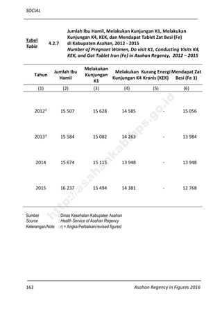 SOCIAL
162 Asahan Regency in Figures 2016
Tabel
Table
4.2.7
Jumlah Ibu Hamil, Melakukan Kunjungan K1, Melakukan
Kunjungan K4, KEK, dan Mendapat Tablet Zat Besi (Fe)
di Kabupaten Asahan, 2012 - 2015
Number of Pregnant Women, Do visit K1, Conducting Visits K4,
KEK, and Got Tablet Iron (Fe) in Asahan Regency, 2012 – 2015
Tahun
Jumlah Ibu
Hamil
Melakukan
Kunjungan
K1
Melakukan
Kunjungan K4
Kurang Energi
Kronis (KEK)
Mendapat Zat
Besi (Fe 1)
(1) (2) (3) (4) (5) (6)
2012r)
15 507 15 628 14 585 - 15 056
2013r)
15 584 15 082 14 263 - 13 984
2014 15 674 15 115 13 948 - 13 948
2015 16 237 15 494 14 381 - 12 768
Sumber : Dinas Kesehatan Kabupaten Asahan
Source : Health Service of Asahan Regency
Keterangan/Note : r) = Angka Perbaikan/revised figured
http://asahankab.bps.go.id
 