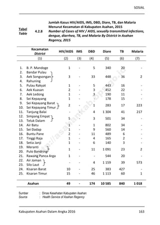 SOSIAL
Kabupaten Asahan Dalam Angka 2016 163
Tabel
Table
4.2.8
Jumlah Kasus HIV/AIDS, IMS, DBD, Diare, TB, dan Malaria
Menurut Kecamatan di Kabupaten Asahan, 2015
Number of Cases of HIV / AIDS, sexually transmitted infections,
dengue, diarrhea, TB, and Malaria By District in Asahan
Regency, 2015
Kecamatan
District
HIV/AIDS IMS DBD Diare TB Malaria
(1) (2) (3) (4) (5) (6) (7)
1. B. P. Mandoge 1 - 5 340 20 -
2. Bandar Pulau
3. Aek Songsongan 3 - 33 448 36 2
4. Rahuning
5. Pulau Rakyat 1 - 5 443 16 -
6. Aek Kuasan 2 - 3 452 22 -
7. Aek Ledong 1 - 3 190 11 -
8. Sei Kepayang 1 - - 178 15 -
9. Sei Kepayang Barat
2 - 1 283 17 223
10. Sei Kepayang Timur
11. Tanjung Balai - - 4 1 304 41 217
12. Simpang Empat
5 - 3 501 34 -
13. Teluk Dalam
14. Air Batu 1 - 1 802 34 -
15. Sei Dadap 1 - 9 560 14 -
16. Buntu Pane 2 - 11 489 6 -
17. Tinggi Raja 1 - 4 165 2 -
18. Setia Janji 1 - 6 140 3 -
19. Meranti
1 - 11 1 091 23 2
20. Pulo Bandring
21. Rawang Panca Arga 1 - - 544 20 -
22. Air Joman
- - 4 1 159 39 573
23. Silo Laut
24. Kisaran Barat 10 - 25 383 427 -
25. Kisaran Timur 15 - 46 1 113 60 1
Asahan 49 - 174 10 585 840 1 018
Sumber : Dinas Kesehatan Kabupaten Asahan
Source : Health Service of Asahan Regency
http://asahankab.bps.go.id
 
