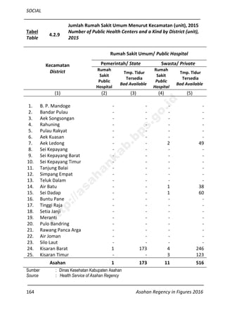SOCIAL
164 Asahan Regency in Figures 2016
Tabel
Table
4.2.9
Jumlah Rumah Sakit Umum Menurut Kecamatan (unit), 2015
Number of Public Health Centers and a Kind by District (unit),
2015
Kecamatan
District
Rumah Sakit Umum/ Public Hospital
Pemerintah/ State Swasta/ Private
Rumah
Sakit
Public
Hospital
Tmp. Tidur
Tersedia
Bad Available
Rumah
Sakit
Public
Hospital
Tmp. Tidur
Tersedia
Bad Available
(1) (2) (3) (4) (5)
1. B. P. Mandoge - - - -
2. Bandar Pulau - - - -
3. Aek Songsongan - - - -
4. Rahuning - - - -
5. Pulau Rakyat - - - -
6. Aek Kuasan - - - -
7. Aek Ledong - - 2 49
8. Sei Kepayang - - - -
9. Sei Kepayang Barat - - - -
10. Sei Kepayang Timur - - - -
11. Tanjung Balai - - - -
12. Simpang Empat - - - -
13. Teluk Dalam - - - -
14. Air Batu - - 1 38
15. Sei Dadap - - 1 60
16. Buntu Pane - - - -
17. Tinggi Raja - - - -
18. Setia Janji - - - -
19. Meranti - - - -
20. Pulo Bandring - - - -
21. Rawang Panca Arga - - - -
22. Air Joman - - - -
23. Silo Laut - - - -
24. Kisaran Barat 1 173 4 246
25. Kisaran Timur - - 3 123
Asahan 1 173 11 516
Sumber : Dinas Kesehatan Kabupaten Asahan
Source : Health Service of Asahan Regency
http://asahankab.bps.go.id
 