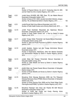 DAFTAR TABEL
Kabupaten Asahan Dalam Angka 2016 xxi
2015
Number of Pregnant Women, Do visit K1, Conducting Visits K4, KEK,
and Got Tablet Iron (Fe) in Asahan Regency, 2012 –2015……………….
162
Tabel :
Table
4.2.8 Jumlah Kasus HIV/AIDS, IMS, DBD, Diare, TB, dan Malaria Menurut
Kecamatan di Kabupaten Asahan, 2015
Number of Cases of HIV / AIDS, sexually transmitted infections, dengue,
diarrhea, TB, and Malaria By District in Asahan Regency, 2015………… 163
Tabel :
Table
4.2.9 Jumlah Rumah Sakit Umum Menurut Kecamatan (unit), 2015
Number of Public Health Centers and a Kind by District (unit), 2015……. 164
Tabel :
Table
4.2.10 Jumlah Pusat Kesehatan Masyarakat dan Sejenisnya Menurut
Kecamatan di Kabupaten Asahan (unit), 2015
Number of Public Health Centers and a Kind by District in Asahan
Regency (unit), 2015................................................................................. 165
Tabel :
Table
4.2.11 Jumlah Tenaga Dokter Pemerintah dan Swasta Menurut Kecamatan
di Kabupaten Asahan (orang), 2015
Number of State and Private Physicians by District in Asahan Regency
(person), 2015...........................................................................................
166
Tabel :
Table
4.2.12 Jumlah Apoteker, Sarjana Lain dan Tenaga Administrasi Menurut
Kecamatan (orang), 2015
Number of Dispenseries, Pharmacies, Other Non Medical Graduates
and Administration Workers by District in Asahan Regency (person),
2015........................................................................................................... 167
Tabel :
Table
4.2.13 Jumlah Bidan dan Perawat Pemerintah Menurut Kecamatan di
Kabupaten Asahan (orang), 2015
Number of State Midwife and Nurse by District in Asahan Regency
(person), 2015………………………………………………………………….. 169
Tabel :
Table
4.2.14 Jumlah Bidan dan Perawat Swasta Menurut Kecamatan di Kabupaten
Asahan (orang), 2015
Number of Private Midwifes and Nurses by District in Asahan Regency
(person), 2015………………………………………………………………….. 170
Tabel :
Table
4.2.15 Banyaknya Klinik Keluarga Berencana (KKB) dan Pos Pelayanan
Keluarga Berencana Desa (PPKBD) Menurut Kecamatan di Kabupaten
Asahan (unit), 2015
Number of Family Planning Clinic (KKB) and the Postal Village Family
PlanningServices(PPKBD) by District in Asahan Regency (unit), 2015… 171
Tabel :
Table
4.2.16 Banyaknya Pasangan Usia Subur dan Peserta KB Aktif Menurut
Kecamatan di Kabupaten Asahan, 2015
Number of Fertile Age Couple and Family Planning Active
By District in Asahan Regency, 2015…………………………………..…… 172
http://asahankab.bps.go.id
 