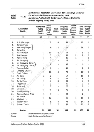 SOSIAL
Kabupaten Asahan Dalam Angka 2016 165
Tabel
Table
4.2.10
Jumlah Pusat Kesehatan Masyarakat dan Sejenisnya Menurut
Kecamatan di Kabupaten Asahan (unit), 2015
Number of Public Health Centers and a Kind by District in
Asahan Regency (unit), 2015
Kecamatan
District
Puskesmas
Public
Health
Centers
Pustu
Public
Health
sub
Centers
Klinik
Clinics
Posyandu
Integrated
Health
Centers
Apotek
Umum
General
Dispen-
saries
Toko
Obat
Drug
Store
Pusling/
Publik
Health
Mobile
(1) (2) (3) (4) (5) (6) (7) (7)
1. B. P. Mandoge 1 7 4 69 - 13 1
2. Bandar Pulau
3. Aek Songsongan 1 8 2 75 1 18 1
4. Rahuning
5. Pulau Rakyat 1 11 2 52 - 9 1
6. Aek Kuasan 1 5 1 33 2 2 1
7. Aek Ledong 1 4 - 26 1 - 1
8. Sei Kepayang 1 5 - 24 - 1
9. Sei Kepayang Barat
1 8 - 37 - 1 -
10. Sei Kepayang Timur
11. Tanjung Balai 2 6 - 41 2 2
12. Simpang Empat
1 10 4 73 1 10 1
13. Teluk Dalam
14. Air Batu 2 2 - 57 - 11 1
15. Sei Dadap 1 6 1 44 - 6 -
16. Buntu Pane 1 4 3 31 - 4 1
17. Tinggi Raja 1 2 - 40 - 2 1
18. Setia Janji 1 3 - 20 - 1 -
19. Meranti
1 9 3 75 - 7 1
20. Pulo Bandring
21. Rawang Panca Arga 1 4 - 32 - 2 -
22. Air Joman
1 12 - 80 1 16 1
23. Silo Laut
24. Kisaran Barat 1 5 4 73 11 14 6
25. Kisaran Timur 2 5 7 81 5 21 2
Asahan 22 116 31 963 22 139 22
Sumber : Dinas Kesehatan Kabupaten Asahan
Source : Health Service of Asahan Regency
http://asahankab.bps.go.id
 