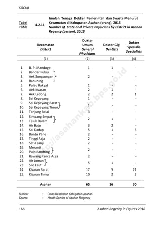 SOCIAL
166 Asahan Regency in Figures 2016
Tabel
Table
4.2.11
Jumlah Tenaga Dokter Pemerintah dan Swasta Menurut
Kecamatan di Kabupaten Asahan (orang), 2015
Number of State and Private Physicians by District in Asahan
Regency (person), 2015
Kecamatan
District
Dokter
Umum
General
Physicians
Dokter Gigi
Dentists
Dokter
Spesialis
Specialists
(1) (2) (3) (4)
1. B. P. Mandoge 1 1 -
2. Bandar Pulau
3. Aek Songsongan 2 - -
4. Rahuning
5. Pulau Rakyat 1 - -
6. Aek Kuasan 2 1 -
7. Aek Ledong 2 2 1
8. Sei Kepayang 1 - -
9. Sei Kepayang Barat
1 - -
10. Sei Kepayang Timur
11. Tanjung Balai 3 - -
12. Simpang Empat
2 1 -
13. Teluk Dalam
14. Air Batu 3 2 -
15. Sei Dadap 5 1 5
16. Buntu Pane 2 - -
17. Tinggi Raja 2 - -
18. Setia Janji 2 - -
19. Meranti
2 - -
20. Pulo Bandring
21. Rawang Panca Arga 2 - -
22. Air Joman
5 1 -
23. Silo Laut
24. Kisaran Barat 17 5 21
25. Kisaran Timur 10 2 3
Asahan 65 16 30
Sumber : Dinas Kesehatan Kabupaten Asahan
Source : Health Service of Asahan Regency
http://asahankab.bps.go.id
 