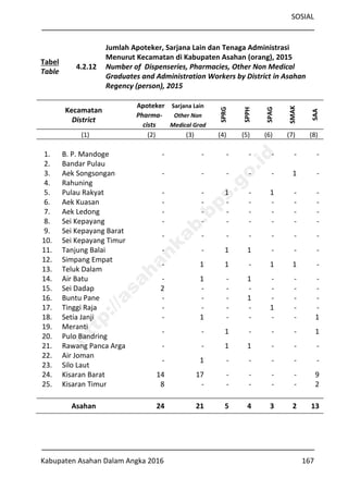 SOSIAL
Kabupaten Asahan Dalam Angka 2016 167
Tabel
Table
4.2.12
Jumlah Apoteker, Sarjana Lain dan Tenaga Administrasi
Menurut Kecamatan di Kabupaten Asahan (orang), 2015
Number of Dispenseries, Pharmacies, Other Non Medical
Graduates and Administration Workers by District in Asahan
Regency (person), 2015
Kecamatan
District
Apoteker
Pharma-
cists
Sarjana Lain
Other Non
Medical Grad
SPRG
SPPH
SPAG
SMAK
SAA
(1) (2) (3) (4) (5) (6) (7) (8)
1. B. P. Mandoge - - - - - - -
2. Bandar Pulau
- - - - 1 -3. Aek Songsongan -
4. Rahuning
5. Pulau Rakyat - - 1 - 1 - -
6. Aek Kuasan - - - - - - -
7. Aek Ledong - - - - - - -
8. Sei Kepayang - - - - - - -
9. Sei Kepayang Barat
- - - - - - -
10. Sei Kepayang Timur
11. Tanjung Balai - - 1 1 - - -
12. Simpang Empat
- 1 1 - 1 1 -
13. Teluk Dalam
14. Air Batu - 1 - 1 - - -
15. Sei Dadap 2 - - - - - -
16. Buntu Pane - - - 1 - - -
17. Tinggi Raja - - - - 1 - -
18. Setia Janji - 1 - - - - 1
19. Meranti
- - 1 - - - 1
20. Pulo Bandring
21. Rawang Panca Arga - - 1 1 - - -
22. Air Joman
- 1 - - - - -
23. Silo Laut
24. Kisaran Barat 14 17 - - - - 9
25. Kisaran Timur 8 - - - - - 2
Asahan 24 21 5 4 3 2 13
http://asahankab.bps.go.id
 