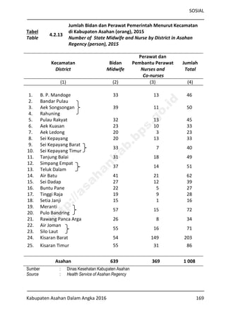 SOSIAL
Kabupaten Asahan Dalam Angka 2016 169
Tabel
Table
4.2.13
Jumlah Bidan dan Perawat Pemerintah Menurut Kecamatan
di Kabupaten Asahan (orang), 2015
Number of State Midwife and Nurse by District in Asahan
Regency (person), 2015
Kecamatan
District
Bidan
Midwife
Perawat dan
Pembantu Perawat
Nurses and
Co-nurses
Jumlah
Total
(1) (2) (3) (4)
1. B. P. Mandoge 33 13 46
2. Bandar Pulau
3. Aek Songsongan 39 11 50
4. Rahuning
5. Pulau Rakyat 32 13 45
6. Aek Kuasan 23 10 33
7. Aek Ledong 20 3 23
8. Sei Kepayang 20 13 33
9. Sei Kepayang Barat
33 7 40
10. Sei Kepayang Timur
11. Tanjung Balai 31 18 49
12. Simpang Empat
37 14 51
13. Teluk Dalam
14. Air Batu 41 21 62
15. Sei Dadap 27 12 39
16. Buntu Pane 22 5 27
17. Tinggi Raja 19 9 28
18. Setia Janji 15 1 16
19. Meranti
57 15 72
20. Pulo Bandring
21. Rawang Panca Arga 26 8 34
22. Air Joman
55 16 71
23. Silo Laut
24. Kisaran Barat 54 149 203
25. Kisaran Timur 55 31 86
Asahan 639 369 1 008
Sumber : Dinas Kesehatan Kabupaten Asahan
Source : Health Service of Asahan Regency
http://asahankab.bps.go.id
 