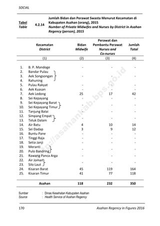 SOCIAL
170 Asahan Regency in Figures 2016
Tabel
Table
4.2.14
Jumlah Bidan dan Perawat Swasta Menurut Kecamatan di
Kabupaten Asahan (orang), 2015
Number of Private Midwifes and Nurses by District in Asahan
Regency (person), 2015
Kecamatan
District
Bidan
Midwife
Perawat dan
Pembantu Perawat
Nurses and
Co-nurses
Jumlah
Total
(1) (2) (3) (4)
1. B. P. Mandoge - - -
2. Bandar Pulau
- - -3. Aek Songsongan
4. Rahuning
5. Pulau Rakyat - - -
6. Aek Kuasan - - -
7. Aek Ledong 25 17 42
8. Sei Kepayang - - -
9. Sei Kepayang Barat
- - -
10. Sei Kepayang Timur
11. Tanjung Balai - - -
12. Simpang Empat
- - -
13. Teluk Dalam
14. Air Batu 4 10 14
15. Sei Dadap 3 9 12
16. Buntu Pane - - -
17. Tinggi Raja - - -
18. Setia Janji - - -
19. Meranti
- - -
20. Pulo Bandring
21. Rawang Panca Arga - - -
22. Air Joman
- - -
23. Silo Laut
24. Kisaran Barat 45 119 164
25. Kisaran Timur 41 77 118
Asahan 118 232 350
Sumber : Dinas Kesehatan Kabupaten Asahan
Source : Health Service of Asahan Regency
http://asahankab.bps.go.id
 