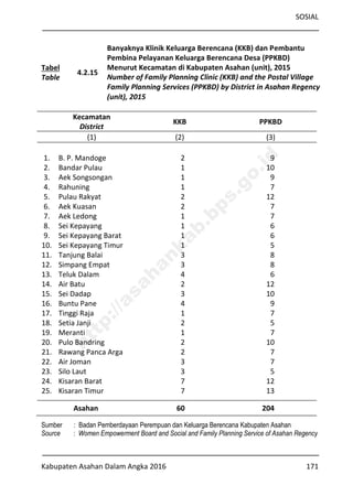 SOSIAL
Kabupaten Asahan Dalam Angka 2016 171
Tabel
Table
4.2.15
Banyaknya Klinik Keluarga Berencana (KKB) dan Pembantu
Pembina Pelayanan Keluarga Berencana Desa (PPKBD)
Menurut Kecamatan di Kabupaten Asahan (unit), 2015
Number of Family Planning Clinic (KKB) and the Postal Village
Family Planning Services (PPKBD) by District in Asahan Regency
(unit), 2015
Kecamatan
District
KKB PPKBD
(1) (2) (3)
1. B. P. Mandoge 2 9
2. Bandar Pulau 1 10
3. Aek Songsongan 1 9
4. Rahuning 1 7
5. Pulau Rakyat 2 12
6. Aek Kuasan 2 7
7. Aek Ledong 1 7
8. Sei Kepayang 1 6
9. Sei Kepayang Barat 1 6
10. Sei Kepayang Timur 1 5
11. Tanjung Balai 3 8
12. Simpang Empat 3 8
13. Teluk Dalam 4 6
14. Air Batu 2 12
15. Sei Dadap 3 10
16. Buntu Pane 4 9
17. Tinggi Raja 1 7
18. Setia Janji 2 5
19. Meranti 1 7
20. Pulo Bandring 2 10
21. Rawang Panca Arga 2 7
22. Air Joman 3 7
23. Silo Laut 3 5
24. Kisaran Barat 7 12
25. Kisaran Timur 7 13
Asahan 60 204
Sumber : Badan Pemberdayaan Perempuan dan Keluarga Berencana Kabupaten Asahan
Source : Women Empowerment Board and Social and Family Planning Service of Asahan Regency
http://asahankab.bps.go.id
 