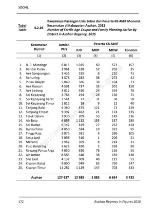 SOCIAL
172 Asahan Regency in Figures 2016
Tabel
Table
4.2.16
Banyaknya Pasangan Usia Subur dan Peserta KB Aktif Menurut
Kecamatan di Kabupaten Asahan, 2015
Number of Fertile Age Couple and Family Planning Active By
District in Asahan Regency, 2015
Kecamatan
District
Jumlah
PUS
Peserta KB Aktif
IUD MOP MOW Kondom
(1) (2) (3) (4) (5) (6)
1. B. P. Mandoge 6 813 1 025 60 573 107
2. Bandar Pulau 3 961 228 52 202 35
3. Aek Songsongan 3 435 195 8 210 71
4. Rahuning 3 578 282 38 273 42
5. Pulau Rakyat 5 840 586 38 104 33
6. Aek Kuasan 4 591 737 32 501 150
7. Aek Ledong 3 812 430 24 334 78
8. Sei Kepayang 2 764 194 28 130 71
9. Sei Kepayang Barat 2 541 72 31 38 58
10. Sei Kepayang Timur 1 813 18 9 11 40
11. Tanjung Balai 6 380 475 121 73 229
12. Simpang Empat 9 392 462 21 174 335
13. Teluk Dalam 3 930 209 50 149 316
14. Air Batu 6 895 1 132 155 337 285
15. Sei Dadap 6 142 429 27 252 424
16. Buntu Pane 4 050 584 10 322 95
17. Tinggi Raja 3 075 581 4 280 105
18. Setia Janji 2 096 310 1 206 21
19. Meranti 2 962 369 8 214 31
20. Pulo Bandring 5 625 820 2 358 90
21. Rawang Panca Arga 4 850 820 78 136 55
22. Air Joman 8 583 640 38 189 430
23. Silo Laut 4 137 309 40 115 51
24. Kisaran Barat 9 090 949 63 750 247
25. Kisaran Timur 11 282 1 129 147 703 333
Asahan 127 637 12 985 1 085 6 634 3 732
http://asahankab.bps.go.id
 