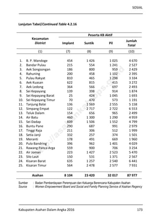 SOSIAL
Kabupaten Asahan Dalam Angka 2016 173
Lanjutan Tabel/Continued Table 4.2.16
Kecamatan
District
Peserta KB Aktif
Implant Suntik Pil
Jumlah
Total
(1) (7) (8) (9) (10)
1. B. P. Mandoge 454 1 426 1 025 4 670
2. Bandar Pulau 215 554 1 241 2 527
3. Aek Songsongan 186 800 959 2 429
4. Rahuning 200 458 1 102 2 395
5. Pulau Rakyat 810 465 1 298 3 334
6. Aek Kuasan 622 815 415 3 272
7. Aek Ledong 364 566 697 2 493
8. Sei Kepayang 139 398 914 1 874
9. Sei Kepayang Barat 25 424 1 045 1 693
10. Sei Kepayang Timur 70 470 573 1 191
11. Tanjung Balai 136 1 569 2 555 5 158
12. Simpang Empat 122 2 717 2 722 6 553
13. Teluk Dalam 154 656 965 2 499
14. Air Batu 460 1 300 1 290 4 959
15. Sei Dadap 609 1 506 1 552 4 799
16. Buntu Pane 290 687 991 2 979
17. Tinggi Raja 211 306 512 1 999
18. Setia Janji 332 257 374 1 501
19. Meranti 178 491 669 1 960
20. Pulo Bandring 396 962 1 401 4 029
21. Rawang Panca Arga 559 900 706 3 254
22. Air Joman 223 1 427 2 523 5 470
23. Silo Laut 150 531 1 371 2 567
24. Kisaran Barat 635 1 257 2 540 6 441
25. Kisaran Timur 564 2 478 2 577 7 931
Asahan 8 104 23 420 32 017 87 977
Sumber : Badan Pemberdayaan Perempuan dan Keluarga Berencana Kabupaten Asahan
Source : Women Empowerment Board and Social and Family Planning Service of Asahan Regency
http://asahankab.bps.go.id
 