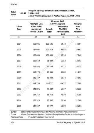 SOCIAL
174 Asahan Regency in Figures 2016
Tabel
Table
4.2.17
Program Keluarga Berencana di Kabupaten Asahan,
2004 - 2015
Family Planning Program in Asahan Regency, 2004 - 2015
Tahun
Year
Pasangan Usia
Subur (PUS)
Number of
Fertiles Couple
Akseptor Aktif
Active Acceptors Akseptor
Baru
New
Acceptors
Jumlah
Total
Persentase
Thd PUS
Percentage to
PUS
(1) (2) (3) (4) (5)
2004 163 926 105 605 64,42 14 854
2005 164 604 107 719 65,44 16 882
2006 166 633 109 301 65,59 17 248
2007 109 559 71 807 65,54 13 513
2008 112 542 75 144 66,77 18 925
2009 117 279 78 445 66,89 21 239
2010 120 169 82 288 68,48 24 163
2011 119 738 83 255r
69,53r
27 288
2012 121 025 83 837 69,27 30 220
2013 124 317 88 758 71,40 32 705
2014 125 323 90 856 72,50 31 368
2015 127 637 87 977 68,93 18 287
Sumber : Badan Pemberdayaan Perempuan dan Keluarga Berencana Kabupaten Asahan
Source : Women Empowerment Board and Social and Family Planning Service of Asahan Regency
Keterangan/Note : r) = Angka Perbaikan/revised figured
http://asahankab.bps.go.id
 