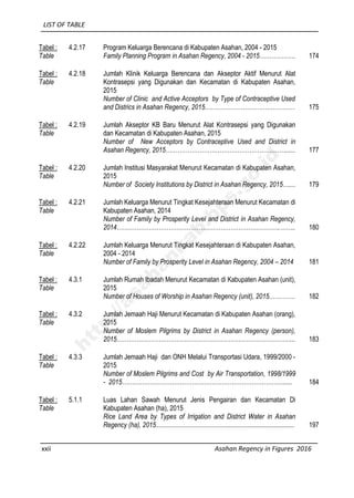 LIST OF TABLE
xxii Asahan Regency in Figures 2016
Tabel :
Table
4.2.17 Program Keluarga Berencana di Kabupaten Asahan, 2004 - 2015
Family Planning Program in Asahan Regency, 2004 - 2015……………… 174
Tabel :
Table
4.2.18 Jumlah Klinik Keluarga Berencana dan Akseptor Aktif Menurut Alat
Kontrasepsi yang Digunakan dan Kecamatan di Kabupaten Asahan,
2015
Number of Clinic and Active Acceptors by Type of Contraceptive Used
and Districs in Asahan Regency, 2015……………………………………… 175
Tabel :
Table
4.2.19 Jumlah Akseptor KB Baru Menurut Alat Kontrasepsi yang Digunakan
dan Kecamatan di Kabupaten Asahan, 2015
Number of New Acceptors by Contraceptive Used and District in
Asahan Regency, 2015……………………………………………………...... 177
Tabel :
Table
4.2.20 Jumlah Institusi Masyarakat Menurut Kecamatan di Kabupaten Asahan,
2015
Number of Society Institutions by District in Asahan Regency, 2015….... 179
Tabel :
Table
4.2.21 Jumlah Keluarga Menurut Tingkat Kesejahteraan Menurut Kecamatan di
Kabupaten Asahan, 2014
Number of Family by Prosperity Level and District in Asahan Regency,
2014……………………………………………………………………….…….. 180
Tabel :
Table
4.2.22 Jumlah Keluarga Menurut Tingkat Kesejahteraan di Kabupaten Asahan,
2004 - 2014
Number of Family by Prosperity Level in Asahan Regency, 2004 – 2014 181
Tabel :
Table
4.3.1 Jumlah Rumah Ibadah Menurut Kecamatan di Kabupaten Asahan (unit),
2015
Number of Houses of Worship in Asahan Regency (unit), 2015…………. 182
Tabel :
Table
4.3.2 Jumlah Jemaah Haji Menurut Kecamatan di Kabupaten Asahan (orang),
2015
Number of Moslem Pilgrims by District in Asahan Regency (person),
2015……………………………………………………………………………... 183
Tabel :
Table
4.3.3 Jumlah Jemaah Haji dan ONH Melalui Transportasi Udara, 1999/2000 -
2015
Number of Moslem Pilgrims and Cost by Air Transportation, 1998/1999
- 2015………………………………………………………………………..... 184
Tabel :
Table
5.1.1 Luas Lahan Sawah Menurut Jenis Pengairan dan Kecamatan Di
Kabupaten Asahan (ha), 2015
Rice Land Area by Types of Irrigation and District Water in Asahan
Regency (ha), 2015................................................................................... 197
http://asahankab.bps.go.id
 