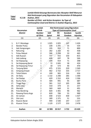 SOSIAL
Kabupaten Asahan Dalam Angka 2016 175
Tabel
Table
4.2.18
Jumlah Klinik Keluarga Berencana dan Akseptor Aktif Menurut
Alat Kontrasepsi yang Digunakan dan Kecamatan di Kabupaten
Asahan, 2015
Number of Clinic and Active Acceptors by Type of
Contraceptive Used and Districs in Asahan Regency, 2015
Kecamatan
District
Jumlah
Klinik
Number
of Clinic
Alat Kontrasepsi yang Digunakan
Type of Contraceptive Used
IUD
Spiral
Pil
Pill
Kondom
Condom
Suntik
Injection
(1) (2) (3) (4) (5) (6)
1. B. P. Mandoge 2 1 025 1 025 107 1 426
2. Bandar Pulau 1 228 1 241 35 554
3. Aek Songsongan 1 195 959 71 800
4. Rahuning 1 282 1 102 42 458
5. Pulau Rakyat 2 586 1 298 33 465
6. Aek Kuasan 2 737 415 150 815
7. Aek Ledong 1 430 697 78 566
8. Sei Kepayang 1 194 914 71 398
9. Sei Kepayang Barat 1 72 1 045 58 424
10. Sei Kepayang Timur 1 18 573 40 470
11. Tanjung Balai 3 475 2 555 229 1 569
12. Simpang Empat 3 462 2 722 335 2 717
13. Teluk Dalam 4 209 965 316 656
14. Air Batu 2 1 132 1 290 285 1 300
15. Sei Dadap 3 429 1 552 424 1 506
16. Buntu Pane 4 584 991 95 687
17. Tinggi Raja 1 581 512 105 306
18. Setia Janji 2 310 374 21 257
19. Meranti 1 369 669 31 491
20. Pulo Bandring 2 820 1 401 90 962
21. Rawang Panca Arga 2 820 706 55 900
22. Air Joman 3 640 2 523 430 1 427
23. Silo Laut 3 309 1 371 51 531
24. Kisaran Barat 7 949 2 540 247 1 257
25. Kisaran Timur 7 1 129 2 577 333 2 478
Asahan 60 12 985 32 017 3 732 23 420
http://asahankab.bps.go.id
 