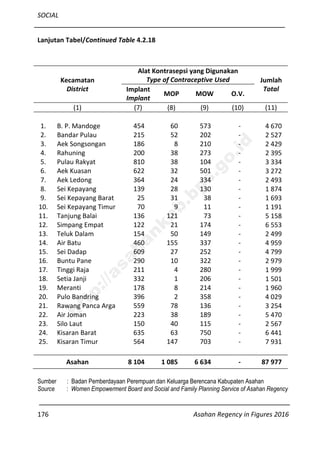 SOCIAL
176 Asahan Regency in Figures 2016
Lanjutan Tabel/Continued Table 4.2.18
Kecamatan
District
Alat Kontrasepsi yang Digunakan
Type of Contraceptive Used Jumlah
TotalImplant
Implant
MOP MOW O.V.
(1) (7) (8) (9) (10) (11)
1. B. P. Mandoge 454 60 573 - 4 670
2. Bandar Pulau 215 52 202 - 2 527
3. Aek Songsongan 186 8 210 - 2 429
4. Rahuning 200 38 273 - 2 395
5. Pulau Rakyat 810 38 104 - 3 334
6. Aek Kuasan 622 32 501 - 3 272
7. Aek Ledong 364 24 334 - 2 493
8. Sei Kepayang 139 28 130 - 1 874
9. Sei Kepayang Barat 25 31 38 - 1 693
10. Sei Kepayang Timur 70 9 11 - 1 191
11. Tanjung Balai 136 121 73 - 5 158
12. Simpang Empat 122 21 174 - 6 553
13. Teluk Dalam 154 50 149 - 2 499
14. Air Batu 460 155 337 - 4 959
15. Sei Dadap 609 27 252 - 4 799
16. Buntu Pane 290 10 322 - 2 979
17. Tinggi Raja 211 4 280 - 1 999
18. Setia Janji 332 1 206 - 1 501
19. Meranti 178 8 214 - 1 960
20. Pulo Bandring 396 2 358 - 4 029
21. Rawang Panca Arga 559 78 136 - 3 254
22. Air Joman 223 38 189 - 5 470
23. Silo Laut 150 40 115 - 2 567
24. Kisaran Barat 635 63 750 - 6 441
25. Kisaran Timur 564 147 703 - 7 931
Asahan 8 104 1 085 6 634 - 87 977
Sumber : Badan Pemberdayaan Perempuan dan Keluarga Berencana Kabupaten Asahan
Source : Women Empowerment Board and Social and Family Planning Service of Asahan Regency
http://asahankab.bps.go.id
 