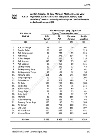 SOSIAL
Kabupaten Asahan Dalam Angka 2016 177
Tabel
Table
4.2.19
Jumlah Akseptor KB Baru Menurut Alat Kontrasepsi yang
Digunakan dan Kecamatan di Kabupaten Asahan, 2015
Number of New Acceptors by Contraceptive Used and District
in Asahan Regency, 2015
Kecamatan
District
Alat Kontrasepsi yang Digunakan
Type of Contraceptive Used
IUD
Spiral
Pil
Pill
Kondom
Condom
Suntik
Injection
(1) (2) (3) (4) (5)
1. B. P. Mandoge 43 274 20 107
2. Bandar Pulau 58 386 - 129
3. Aek Songsongan 37 224 55 126
4. Rahuning 9 371 104 73
5. Pulau Rakyat 79 586 83 110
6. Aek Kuasan 140 243 75 82
7. Aek Ledong 88 257 69 135
8. Sei Kepayang 30 242 13 63
9. Sei Kepayang Barat 65 180 42 61
10. Sei Kepayang Timur 13 189 32 50
11. Tanjung Balai 151 642 241 182
12. Simpang Empat 50 400 73 205
13. Teluk Dalam 19 507 180 75
14. Air Batu 126 290 116 108
15. Sei Dadap 87 575 75 216
16. Buntu Pane 47 214 60 116
17. Tinggi Raja 71 81 23 61
18. Setia Janji 5 137 17 57
19. Meranti 83 443 156 40
20. Pulo Bandring 128 295 44 64
21. Rawang Panca Arga 125 195 59 105
22. Air Joman 120 767 210 191
23. Silo Laut 120 394 185 107
24. Kisaran Barat 110 493 111 451
25. Kisaran Timur 225 581 169 469
Asahan 2 029 8 966 2 212 3 383
http://asahankab.bps.go.id
 