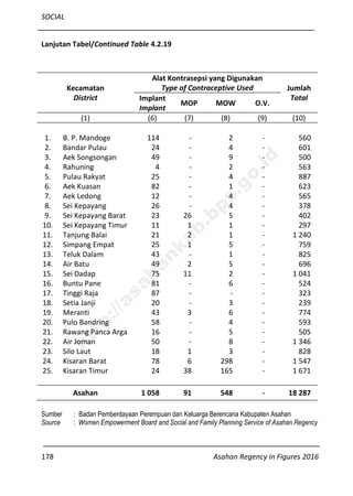 SOCIAL
178 Asahan Regency in Figures 2016
Lanjutan Tabel/Continued Table 4.2.19
Kecamatan
District
Alat Kontrasepsi yang Digunakan
Type of Contraceptive Used Jumlah
TotalImplant
Implant
MOP MOW O.V.
(1) (6) (7) (8) (9) (10)
1. B. P. Mandoge 114 - 2 - 560
2. Bandar Pulau 24 - 4 - 601
3. Aek Songsongan 49 - 9 - 500
4. Rahuning 4 - 2 - 563
5. Pulau Rakyat 25 - 4 - 887
6. Aek Kuasan 82 - 1 - 623
7. Aek Ledong 12 - 4 - 565
8. Sei Kepayang 26 - 4 - 378
9. Sei Kepayang Barat 23 26 5 - 402
10. Sei Kepayang Timur 11 1 1 - 297
11. Tanjung Balai 21 2 1 - 1 240
12. Simpang Empat 25 1 5 - 759
13. Teluk Dalam 43 - 1 - 825
14. Air Batu 49 2 5 - 696
15. Sei Dadap 75 11 2 - 1 041
16. Buntu Pane 81 - 6 - 524
17. Tinggi Raja 87 - - - 323
18. Setia Janji 20 - 3 - 239
19. Meranti 43 3 6 - 774
20. Pulo Bandring 58 - 4 - 593
21. Rawang Panca Arga 16 - 5 - 505
22. Air Joman 50 - 8 - 1 346
23. Silo Laut 18 1 3 - 828
24. Kisaran Barat 78 6 298 - 1 547
25. Kisaran Timur 24 38 165 - 1 671
Asahan 1 058 91 548 - 18 287
Sumber : Badan Pemberdayaan Perempuan dan Keluarga Berencana Kabupaten Asahan
Source : Women Empowerment Board and Social and Family Planning Service of Asahan Regency
http://asahankab.bps.go.id
 