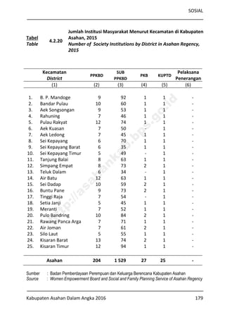 SOSIAL
Kabupaten Asahan Dalam Angka 2016 179
Tabel
Table
4.2.20
Jumlah Institusi Masyarakat Menurut Kecamatan di Kabupaten
Asahan, 2015
Number of Society Institutions by District in Asahan Regency,
2015
Kecamatan
District
PPKBD
SUB
PPKBD
PKB KUPTD
Pelaksana
Penerangan
(1) (2) (3) (4) (5) (6)
1. B. P. Mandoge 9 92 1 1 -
2. Bandar Pulau 10 60 1 1 -
3. Aek Songsongan 9 53 1 1 -
4. Rahuning 7 46 1 1 -
5. Pulau Rakyat 12 74 1 1 -
6. Aek Kuasan 7 50 - 1 -
7. Aek Ledong 7 45 1 1 -
8. Sei Kepayang 6 70 1 1 -
9. Sei Kepayang Barat 6 35 1 1 -
10. Sei Kepayang Timur 5 49 - 1 -
11. Tanjung Balai 8 63 1 1 -
12. Simpang Empat 8 73 2 1 -
13. Teluk Dalam 6 34 - 1 -
14. Air Batu 12 63 1 1 -
15. Sei Dadap 10 59 2 1 -
16. Buntu Pane 9 73 2 1 -
17. Tinggi Raja 7 54 - 1 -
18. Setia Janji 5 45 1 1 -
19. Meranti 7 52 1 1 -
20. Pulo Bandring 10 84 2 1 -
21. Rawang Panca Arga 7 71 1 1 -
22. Air Joman 7 61 2 1 -
23. Silo Laut 5 55 1 1 -
24. Kisaran Barat 13 74 2 1 -
25. Kisaran Timur 12 94 1 1 -
Asahan 204 1 529 27 25 -
Sumber : Badan Pemberdayaan Perempuan dan Keluarga Berencana Kabupaten Asahan
Source : Women Empowerment Board and Social and Family Planning Service of Asahan Regency
http://asahankab.bps.go.id
 