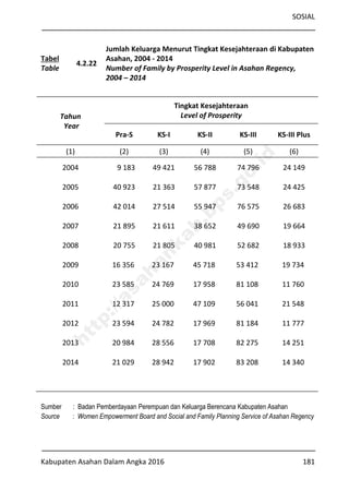 SOSIAL
Kabupaten Asahan Dalam Angka 2016 181
Tabel
Table
4.2.22
Jumlah Keluarga Menurut Tingkat Kesejahteraan di Kabupaten
Asahan, 2004 - 2014
Number of Family by Prosperity Level in Asahan Regency,
2004 – 2014
Tahun
Year
Tingkat Kesejahteraan
Level of Prosperity
Pra-S KS-I KS-II KS-III KS-III Plus
(1) (2) (3) (4) (5) (6)
2004 9 183 49 421 56 788 74 796 24 149
2005 40 923 21 363 57 877 73 548 24 425
2006 42 014 27 514 55 947 76 575 26 683
2007 21 895 21 611 38 652 49 690 19 664
2008 20 755 21 805 40 981 52 682 18 933
2009 16 356 23 167 45 718 53 412 19 734
2010 23 585 24 769 17 958 81 108 11 760
2011 12 317 25 000 47 109 56 041 21 548
2012 23 594 24 782 17 969 81 184 11 777
2013 20 984 28 556 17 708 82 275 14 251
2014 21 029 28 942 17 902 83 208 14 340
Sumber : Badan Pemberdayaan Perempuan dan Keluarga Berencana Kabupaten Asahan
Source : Women Empowerment Board and Social and Family Planning Service of Asahan Regency
http://asahankab.bps.go.id
 