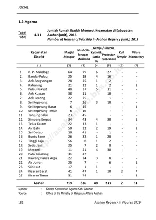 SOCIAL
182 Asahan Regency in Figures 2016
4.3 Agama
Tabel
Table
4.3.1
Jumlah Rumah Ibadah Menurut Kecamatan di Kabupaten
Asahan (unit), 2015
Number of Houses of Worship in Asahan Regency (unit), 2015
Kecamatan
District
Masjid
Mosque
Musholla
langgar
Musholla
Gereja / Church
Kuil
Temple
Vihara
Monesttery
Katholik
Catho
lic
Protestan
Protestant
(1) (2) (3) (4) (5) (6) (7)
1. B. P. Mandoge 64 29 6 27 - -
2. Bandar Pulau 25 18 4 16 - -
3. Aek Songsongan 28 25 1 2 - -
4. Rahuning 21 12 1 2 - 1
5. Pulau Rakyat 48 37 5 31 - -
6. Aek Kuasan 38 11 10 - -
7. Aek Ledong 22 25 1 - -
8. Sei Kepayang 7 26 3 10 - -
9. Sei Kepayang Barat 6 15 - - 1
10. Sei Kepayang Timur 6 16 - - -
11. Tanjung Balai 23 45 - - -
12. Simpang Empat 34 43 4 30 - 1
13. Teluk Dalam 22 13 1 - - -
14. Air Batu 50 32 2 19 - 1
15. Sei Dadap 30 41 - 1 - -
16. Buntu Pane 26 32 1 20 - -
17. Tinggi Raja 56 8 1 2 - -
18. Setia Janji 25 7 2 8 - -
19. Meranti 11 21 4 30 - -
20. Pulo Bandring 41 27 - - - -
21. Rawang Panca Arga 22 24 3 8 - -
22. Air Joman 25 7 - 6 - 1
23. Silo Laut 17 1 1 - - -
24. Kisaran Barat 41 47 1 10 2 7
25. Kisaran Timur 31 74 - - - 2
Asahan 719 636 40 233 2 14
Sumber : Kantor Kementrian Agama Kab. Asahan
Source : Office of the Ministry of Religious Affairs Asahan
http://asahankab.bps.go.id
 