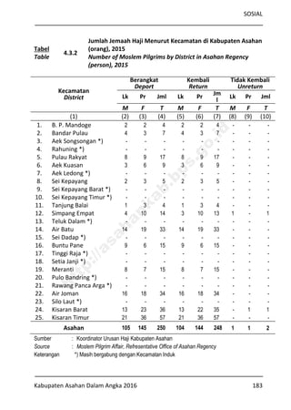 SOSIAL
Kabupaten Asahan Dalam Angka 2016 183
Tabel
Table
4.3.2
Jumlah Jemaah Haji Menurut Kecamatan di Kabupaten Asahan
(orang), 2015
Number of Moslem Pilgrims by District in Asahan Regency
(person), 2015
Kecamatan
District
Berangkat
Deport
Kembali
Return
Tidak Kembali
Unreturn
Lk Pr Jml Lk Pr Jm
l Lk Pr Jml
M F T M F T M F T
(1) (2) (3) (4) (5) (6) (7) (8) (9) (10)
1. B. P. Mandoge 2 2 4 2 2 4 - - -
2. Bandar Pulau 4 3 7 4 3 7 - - -
3. Aek Songsongan *) - - - - - - - - -
4. Rahuning *) - - - - - - - - -
5. Pulau Rakyat 8 9 17 8 9 17 - - -
6. Aek Kuasan 3 6 9 3 6 9 - - -
7. Aek Ledong *) - - - - - - - - -
8. Sei Kepayang 2 3 5 2 3 5 - - -
9. Sei Kepayang Barat *) - - - - - - - - -
10. Sei Kepayang Timur *) - - - - - - - - -
11. Tanjung Balai 1 3 4 1 3 4 - - -
12. Simpang Empat 4 10 14 3 10 13 1 - 1
13. Teluk Dalam *) - - - - - - - - -
14. Air Batu 14 19 33 14 19 33 - - -
15. Sei Dadap *) - - - - - - - - -
16. Buntu Pane 9 6 15 9 6 15 - - -
17. Tinggi Raja *) - - - - - - - - -
18. Setia Janji *) - - - - - - - - -
19. Meranti 8 7 15 8 7 15 - - -
20. Pulo Bandring *) - - - - - - - - -
21. Rawang Panca Arga *) - - - - - - - - -
22. Air Joman 16 18 34 16 18 34 - - -
23. Silo Laut *) - - - - - - - - -
24. Kisaran Barat 13 23 36 13 22 35 - 1 1
25. Kisaran Timur 21 36 57 21 36 57 - - -
Asahan 105 145 250 104 144 248 1 1 2
Sumber : Koordinator Urusan Haji Kabupaten Asahan
Source : Moslem Pilgrim Affair, Refresentative Office of Asahan Regency
Keterangan *) Masih bergabung dengan Kecamatan Induk
http://asahankab.bps.go.id
 