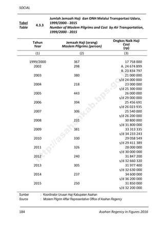 SOCIAL
184 Asahan Regency in Figures 2016
Tabel
Table
4.3.3
Jumlah Jemaah Haji dan ONH Melalui Transportasi Udara,
1999/2000 - 2015
Number of Moslem Pilgrims and Cost by Air Transportation,
1999/2000 - 2015
Tahun
Year
Jemaah Haji (orang)
Moslem Pilgrims (person)
Ongkos Naik Haji
Cost
(rp)
(1) (2) (3)
1999/2000 367 17 758 000
2002 298 A. 24 674 899
B. 23 834 797
2003 380 21 000 000
s/d 24 000 000
2004 218 23 000 000
s/d 25 300 000
2005 443 26 000 000
s/d 29 000 000
2006 394 25 456 691
s/d 26 023 935
2007 306 25 540 000
s/d 26 200 000
2008 231 30 800 000
s/d 31 800 000
2009 381 33 313 335
s/d 34 233 243
2010 330 29 058 549
s/d 29 411 389
2011 326 28 000 000
s/d 30 000 000
2012 240 31 847 200
s/d 32 660 320
2013 305 31 977 400
s/d 32 630 000
2014 237 34 600 000
s/d 36 200 000
2015 250 31 850 000
s/d 32 200 000
Sumber : Koordinator Urusan Haji Kabupaten Asahan
Source : Moslem Pilgrim Affair Representative Office of Asahan Regency
http://asahankab.bps.go.id
 