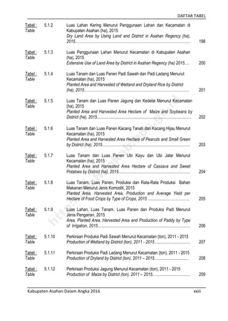 DAFTAR TABEL
Kabupaten Asahan Dalam Angka 2016 xxiii
Tabel :
Table
5.1.2 Luas Lahan Kering Menurut Penggunaan Lahan dan Kecamatan di
Kabupaten Asahan (ha), 2015
Dry Land Area by Using Land and District in Asahan Regency (ha),
2015……………………………………………………………………………... 198
Tabel :
Table
5.1.3 Luas Penggunaan Lahan Menurut Kecamatan di Kabupaten Asahan
(ha), 2015
Extensive Use of Land Area by District in Asahan Regency (ha) 2015…. 200
Tabel :
Table
5.1.4 Luas Tanam dan Luas Panen Padi Sawah dan Padi Ladang Menurut
Kecamatan (ha), 2015
Planted Area and Harvested of Wetland and Dryland Rice by District
(ha), 2015………………………………………………………………………. 201
Tabel :
Table
5.1.5 Luas Tanam dan Luas Panen Jagung dan Kedelai Menurut Kecamatan
(ha), 2015
Planted Area and Harvested Area Hectare of Maize and Soybeans by
District (ha), 2015........................................................................................ 202
Tabel :
Table
5.1.6 Luas Tanam dan Luas Panen Kacang Tanah dan Kacang Hijau Menurut
Kecamatan (ha), 2015
Planted Area and Harvested Area Hectare of Peanuts and Small Green
by District (ha), 2015.................................................................................. 203
Tabel :
Table
5.1.7 Luas Tanam dan Luas Panen Ubi Kayu dan Ubi Jalar Menurut
Kecamatan (ha), 2015
Planted Area and Harvested Area Hectare of Cassava and Sweet
Potatoes by District (ha), 2015................................................................... 204
Tabel :
Table
5.1.8 Luas Tanam, Luas Panen, Produksi dan Rata-Rata Produksi Bahan
Makanan Menurut Jenis Komoditi, 2015
Planted Area, Harvested Area, Production and Average Yield per
Hectare of Food Crops by Type of Crops, 2015 ...................…………….. 205
Tabel :
Table
5.1.9 Luas Lahan, Luas Tanam, Luas Panen dan Produksi Padi Menurut
Jenis Pengairan, 2015
Area, Planted Area, Harvested Area and Production of Paddy by Type
of Irrigation, 2015...................................................................................... 206
Tabel :
Table
5.1.10 Perkiraan Produksi Padi Sawah Menurut Kecamatan (ton), 2011 - 2015
Production of Wetland by District (ton), 2011 - 2015….............................. 207
Tabel :
Table
5.1.11 Perkiraan Produksi Padi Ladang Menurut Kecamatan (ton), 2011 - 2015
Production of Dryland by District (ton), 2011 – 2015................................ 208
Tabel :
Table
5.1.12 Perkiraan Produksi Jagung Menurut Kecamatan (ton), 2011 - 2015
Production of Maize by District (ton), 2011 – 2015................................... 209
http://asahankab.bps.go.id
 