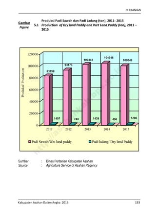 PERTANIAN
Kabupaten Asahan Dalam Angka 2016 193
Gambar
Figure
5.1
Produksi Padi Sawah dan Padi Ladang (ton), 2011- 2015
Production of Dry land Paddy and Wet Land Paddy (ton), 2011 –
2015
Sumber : Dinas Pertanian Kabupaten Asahan
Source : Agriculture Service of Asahan Regency
http://asahankab.bps.go.id
 