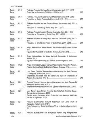LIST OF TABLE
xxiv Asahan Regency in Figures 2016
Tabel :
Table
5.1.13 Perkiraan Produksi Ubi Kayu Menurut Kecamatan (ton), 2011 - 2015
Production of Cassava by District (ton), 2011 – 2015…............................ 210
Tabel :
Table
5.1.14 Perkiraan Produksi Ubi Jalar Menurut Kecamatan (ton), 2011 - 2015
Production of Sweet Potatoes by District (ton), 2011 – 2015................... 211
Tabel :
Table
5.1.15 Perkiraan Produksi Kacang Tanah Menurut Kecamatan (ton), 2011 -
2015
Production of Peanuts by District (ton), 2011 – 2015…........................... 212
Tabel :
Table
5.1.16 Perkiraan Produksi Kedelai Menurut Kecamatan (ton), 2011 - 2015
Production of Soybeans by District (ton), 2011 – 2015........................... 213
Tabel :
Table
5.1.17 Perkiraan Produksi Kacang Hijau Menurut Kecamatan (ton), 2011 -
2015
Production of Small Green Peans by District (ton), 2011 – 2015….......... 214
Tabel :
Table
5.1.18 Angka Ketersediaan Beras Menurut Kecamatan di Kabupaten Asahan
2015
Figures Rice Availability by District in Asahan Regency, 2015…..………
.
215
Tabel :
Table
5.1.19 Angka Ketersediaan Ubi Kayu Menurut Kecamatan di Kabupaten
Asahan, 2015
Figures Cassava Availability by District in Asahan Regency, 2015…....... 216
Tabel :
Table
5.1.20 Angka Ketersediaan Jagung Menurut Kecamatan di Kabupaten Asahan,
Figures Corn Availability by District in Asahan Regency, 2015................. 217
Tabel :
Table
5.2.1 Luas Panen Tanaman Sayuran Menurut Kecamatan dan Jenis Sayuran
Di Kabupaten Asahan (ha), 2015 *)
Vegetables Harvested Area by District and Type of Vegetables in
Asahan Regency (ha), 2015 *)................................................................... 218
Tabel :
Table
5.2.2 Produksi Tanaman Sayuran Menurut Kecamatan dan Jenis Sayuran Di
Kabupaten Asahan (ton), 2015 *)
Vegetable Production by District and Types of Vegetables (ton), 2015 *). 221
Tabel :
Table
5.2.3 Luas Tanam, Luas Panen, Produksi dan Rata-Rata Produksi Sayur-
Sayuran Menurut Jenisnya, 2015
Palnted Area, Harvested Area, Production and Average Yield per
Hectare of Vegetables, 2015....……………..……..………………………… 224
Tabel :
Table
5.2.4 Produksi Buah-buahan Menurut Kecamatan dan Jenis Buah di
Kabupaten Asahan (ton), 2015 *)
Fruit Production by District and Type of Fruit in Asahan Regency (ton),
2015.......................................................................................................... 225
Tabel : 5.2.5 Produksi Buah-Buahan dan Banyaknya Pohon yang Menghasilkan
http://asahankab.bps.go.id
 