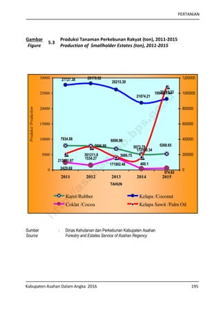 PERTANIAN
Kabupaten Asahan Dalam Angka 2016 195
Gambar
Figure
5.3
Produksi Tanaman Perkebunan Rakyat (ton), 2011-2015
Production of Smallholder Estates (ton), 2011-2015
7806.88
7934.88 6896.96
5073.79 5268.65
23133.22
21874.21
26215.39
28178.0227727.38
2429.69
1534.27
3986.75
400.1
574.63
213671.67
301211.8
171902.48
172590.34
1094057.44
0
5000
10000
15000
20000
25000
30000
2011 2012 2013 2014 2015
TAHUN
Produksi/Production
0
200000
400000
600000
800000
1000000
1200000
Karet/Rubber Kelapa /Coconut
Coklat /Cocoa Kelapa Sawit /Palm Oil
Sumber : Dinas Kehutanan dan Perkebunan Kabupaten Asahan
Source Forestry and Estates Service of Asahan Regency
http://asahankab.bps.go.id
 