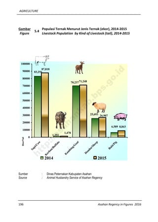 AGRICULTURE
196 Asahan Regency in Figures 2016
Gambar
Figure
5.4
Populasi Ternak Menurut Jenis Ternak (ekor), 2014-2015
Livestock Population by Kind of Livestock (tail), 2014-2015
6,589
70,237
25,693
1,351
83,256
8,843
26,907
71,248
1,478
87,818
0
10000
20000
30000
40000
50000
60000
70000
80000
90000
100000
Sapi/C
ow
K
erbau/Buffalo
K
am
bing/G
oat
D
om
ba/Sheep
Babi/Pig
Ekor/Tail
2014 2015
Sumber : Dinas Peternakan Kabupaten Asahan
Source : Animal Husbandry Service of Asahan Regency
http://asahankab.bps.go.id
 