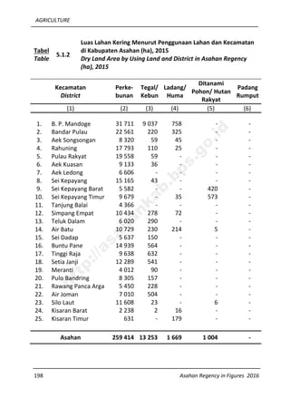 AGRICULTURE
198 Asahan Regency in Figures 2016
Tabel
Table
5.1.2
Luas Lahan Kering Menurut Penggunaan Lahan dan Kecamatan
di Kabupaten Asahan (ha), 2015
Dry Land Area by Using Land and District in Asahan Regency
(ha), 2015
Kecamatan
District
Perke-
bunan
Tegal/
Kebun
Ladang/
Huma
Ditanami
Pohon/ Hutan
Rakyat
Padang
Rumput
(1) (2) (3) (4) (5) (6)
1. B. P. Mandoge 31 711 9 037 758 - -
2. Bandar Pulau 22 561 220 325 - -
3. Aek Songsongan 8 320 59 45 - -
4. Rahuning 17 793 110 25 - -
5. Pulau Rakyat 19 558 59 - - -
6. Aek Kuasan 9 133 36 - - -
7. Aek Ledong 6 606 - - - -
8. Sei Kepayang 15 165 43 - - -
9. Sei Kepayang Barat 5 582 - - 420 -
10. Sei Kepayang Timur 9 679 - 35 573 -
11. Tanjung Balai 4 366 - - - -
12. Simpang Empat 10 434 278 72 - -
13. Teluk Dalam 6 020 290 - - -
14. Air Batu 10 729 230 214 5 -
15. Sei Dadap 5 637 150 - - -
16. Buntu Pane 14 939 564 - - -
17. Tinggi Raja 9 638 632 - - -
18. Setia Janji 12 289 541 - - -
19. Meranti 4 012 90 - - -
20. Pulo Bandring 8 305 157 - - -
21. Rawang Panca Arga 5 450 228 - - -
22. Air Joman 7 010 504 - - -
23. Silo Laut 11 608 23 - 6 -
24. Kisaran Barat 2 238 2 16 - -
25. Kisaran Timur 631 - 179 - -
Asahan 259 414 13 253 1 669 1 004 -
http://asahankab.bps.go.id
 