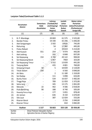 PERTANIAN
Kabupaten Asahan Dalam Angka 2016 199
Kecamatan
District
Sementara
tidak
diusahakan
Lainnya
(Tambak/Kol
am/Empang/
Hutan
Negara)
Jumlah
Lahan
Pertanian
Bukan
Sawah
Bukan Lahan
Pertanian
(Jalan/Pemukiman
/Perkantoran/
Sungai dll)
(1) (7) (8) (9) (10)
1. B. P. Mandoge - 20 069 61 575 3 525,00
2. Bandar Pulau - 19 190 42 296 1 046,00
3. Aek Songsongan - 2 502 10926 745,00
4. Rahuning - 54 17 982 445,00
5. Pulau Rakyat - 2 19 619 5 214,00
6. Aek Kuasan 551 254 9 974 442,00
7. Aek Ledong - 242 6 848 837,00
8. Sei Kepayang 154 4 760 20 122 900,00
9. Sei Kepayang Barat - 1 967 7969 323,00
10. Sei Kepayang Timur - 3 552 13 839 441,00
11. Tanjung Balai - 435 4 801 760,00
12. Simpang Empat 50 5 10 839 2 110,00
13. Teluk Dalam 250 - 6 560 3 040,00
14. Air Batu - 2 11 180 1 310,00
15. Sei Dadap - 111 5 898 633,00
16. Buntu Pane - 534 16 037 1 482,00
17. Tinggi Raja - 789 11 059 1 372,00
18. Setia Janji - 345 13 175 1 061,00
19. Meranti 22 462 4 586 2 018,00
20. Pulo Bandring 90 188 8 740 505,00
21. Rawang Panca Arga - 177 5 855 878,40
22. Air Joman - 636 8 150 1 670,00
23. Silo Laut - 387 12 024 555,00
24. Kisaran Barat - - 2 256 1 040,00
25. Kisaran Timur - - 810 3 082,00
Asahan 1 117 56 663 333 120 35 434,40
Sumber : Dinas Pertanian Kabupaten Asahan
Source : Agriculture Service of Asahan Regency
Lanjutan Tabel/Continued Table 5.1.2
http://asahankab.bps.go.id
 